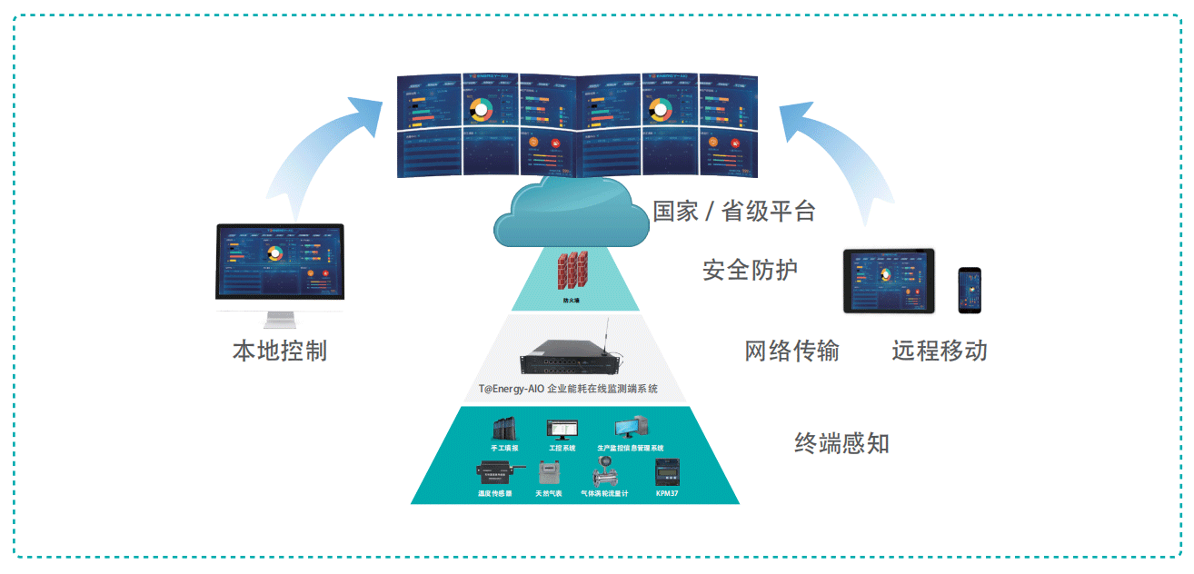 T@Energy-Online能耗在線(xiàn)監(jiān)測(cè)系統(tǒng)框架